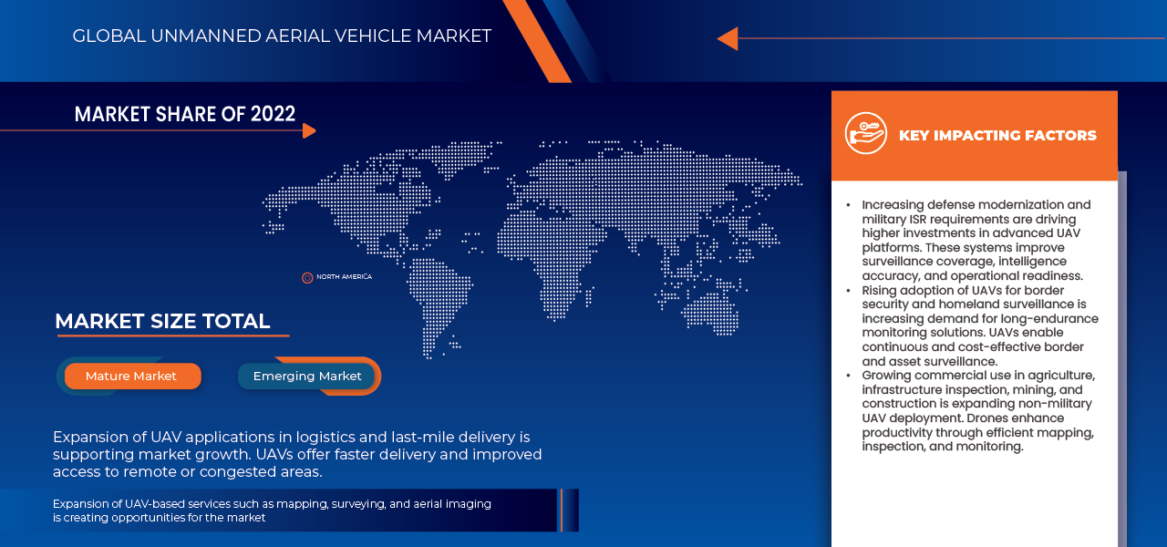 Unmanned Aerial Vehicle Market