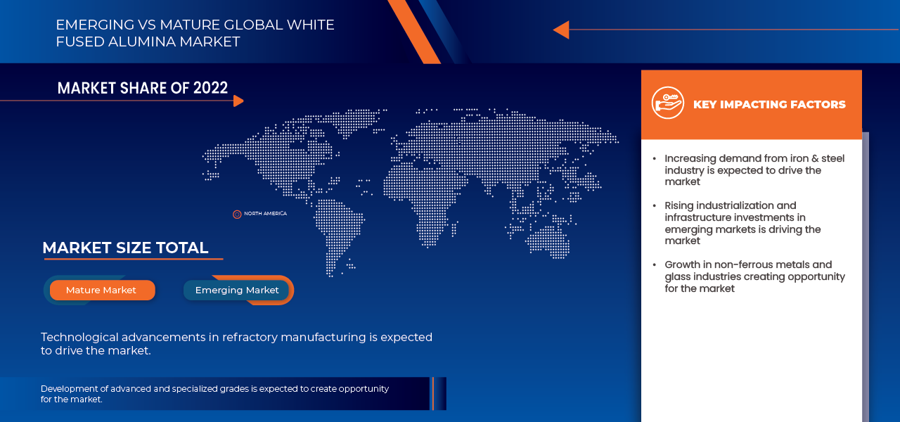 White Fused Alumina Market