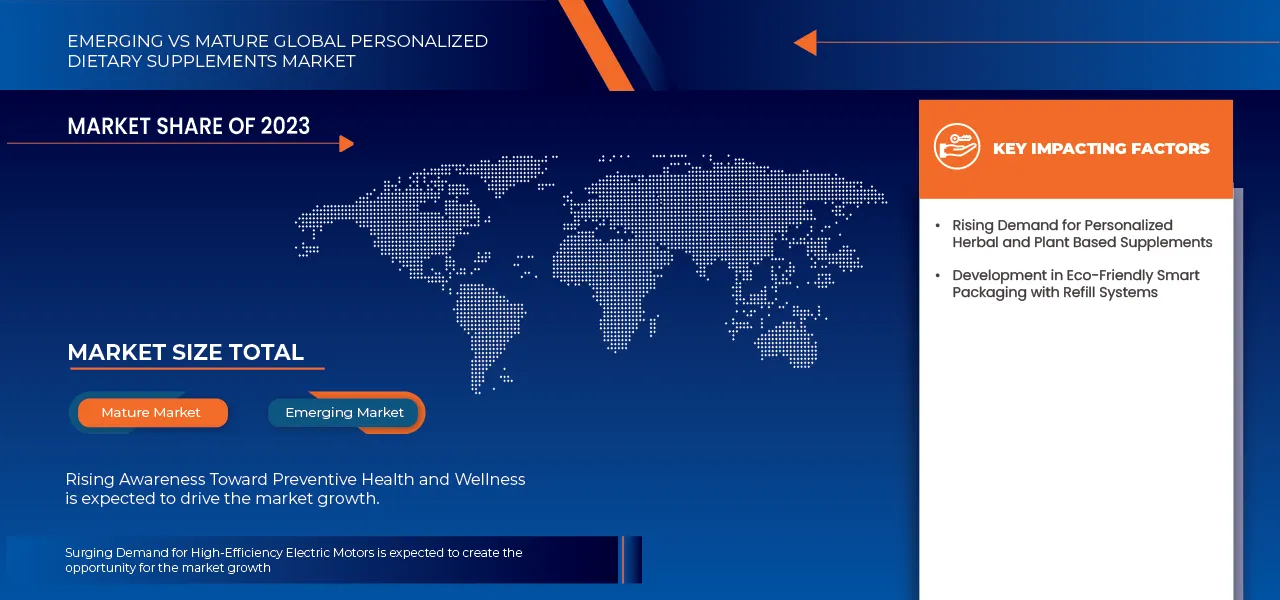 Personalized Dietary Supplements Market