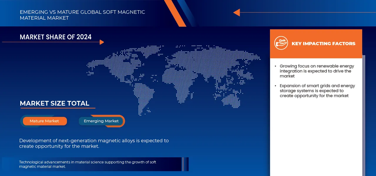 Soft Magnetic Materials Market