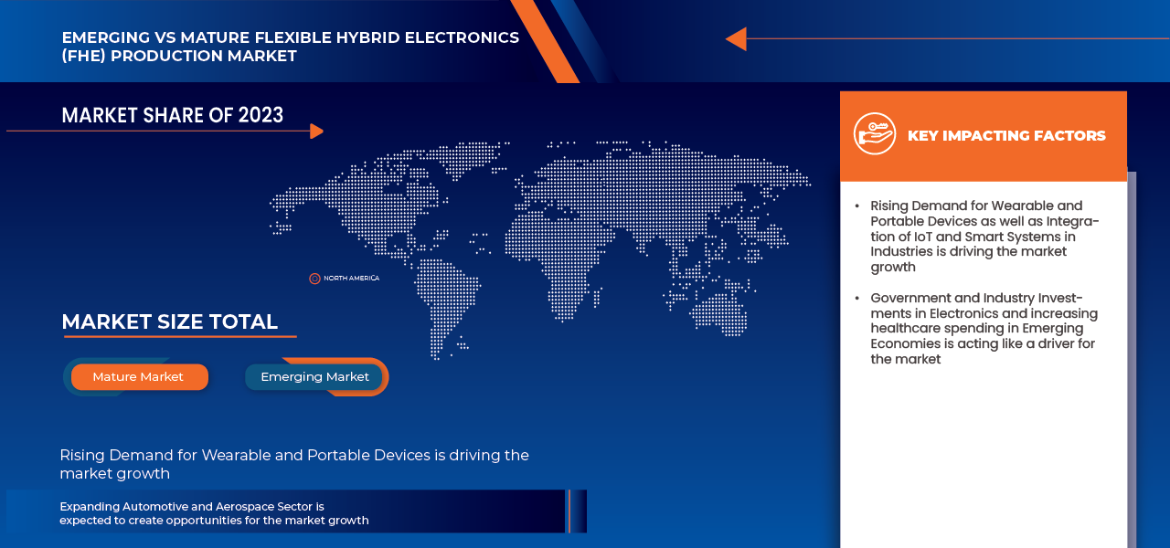 Flexible Hybrid Electronics (FHE) Productions Market