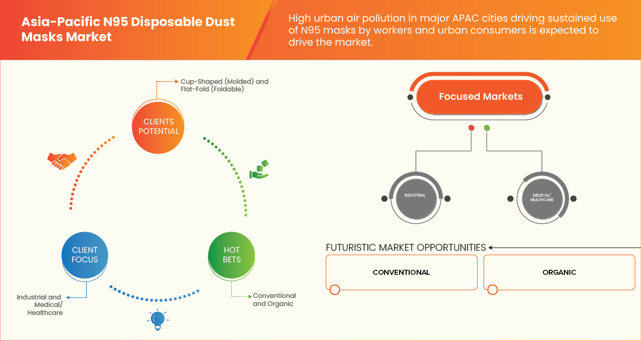 Asia-Pacific N95 Disposable Dust Masks Market