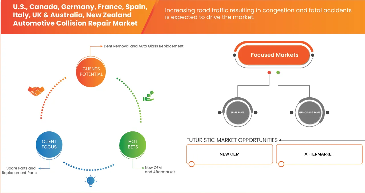 U.S., Canada, Germany, France, Spain, Italy, UK & Australia, New Zealand Automotive Collision Repair Market