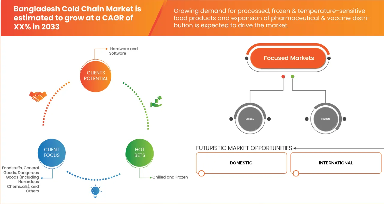 Bangladesh Cold Chain Market