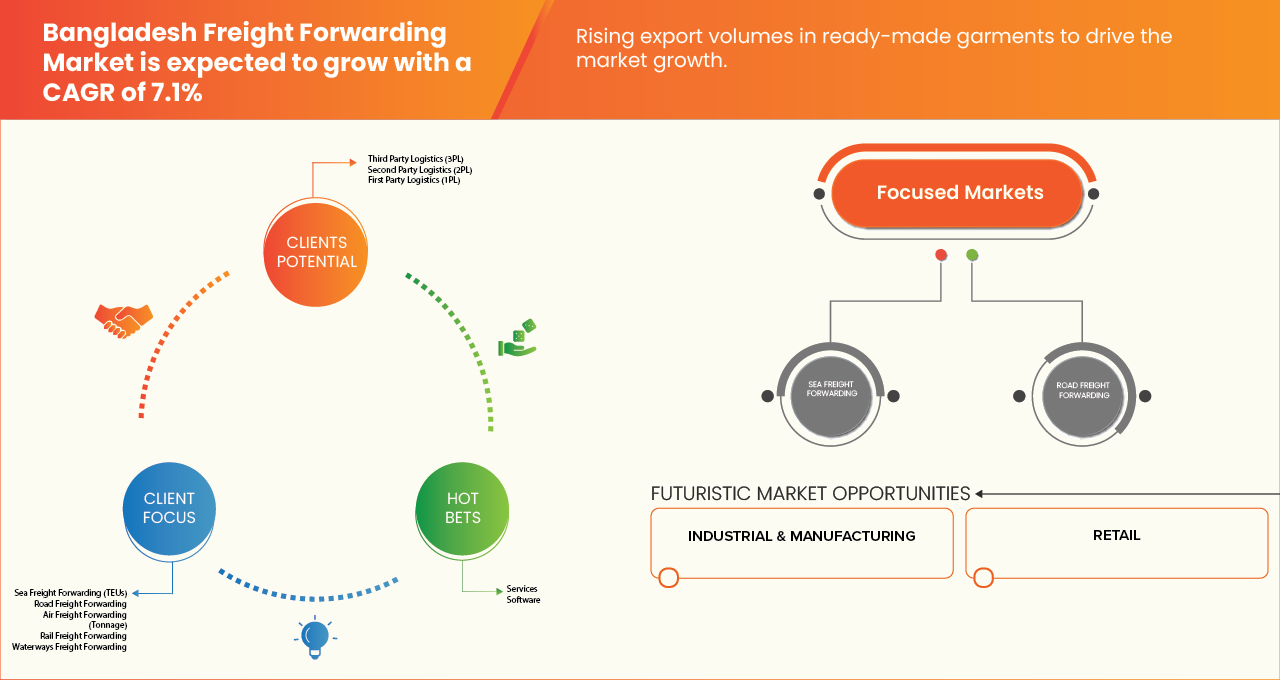 Bangladesh Fright Forwarding Market