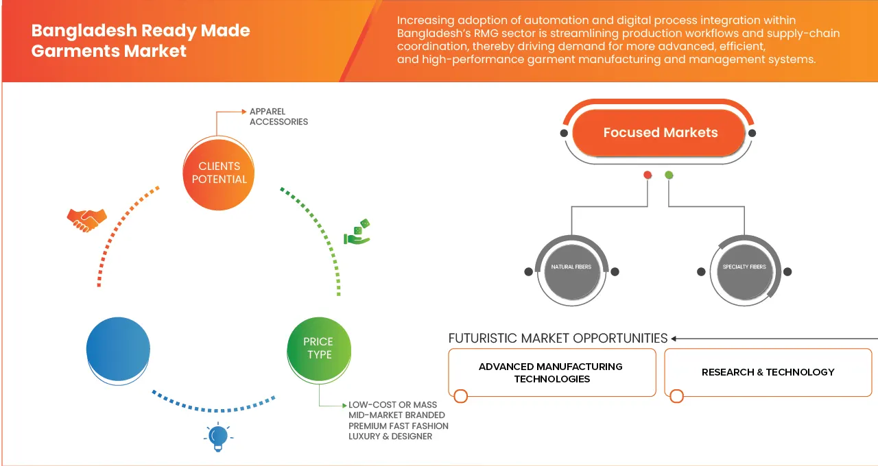 Bangladesh Ready Made Garments Market