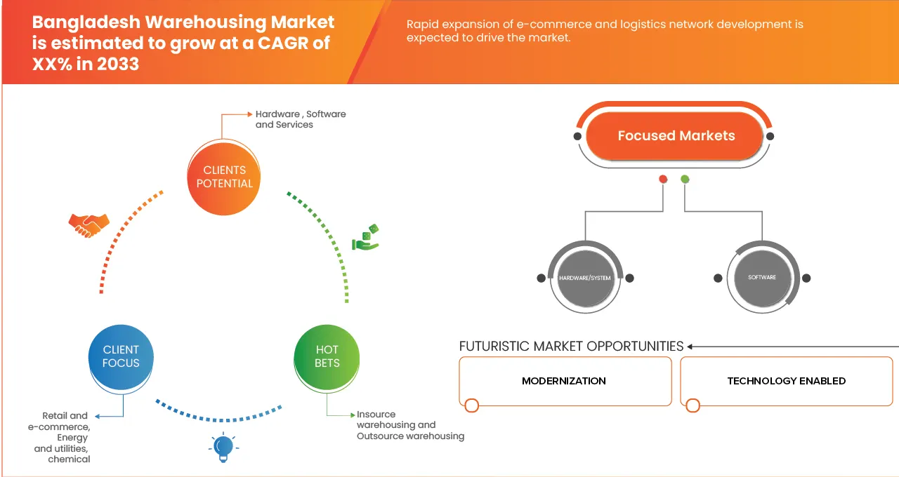 Bangladesh Warehousing Market