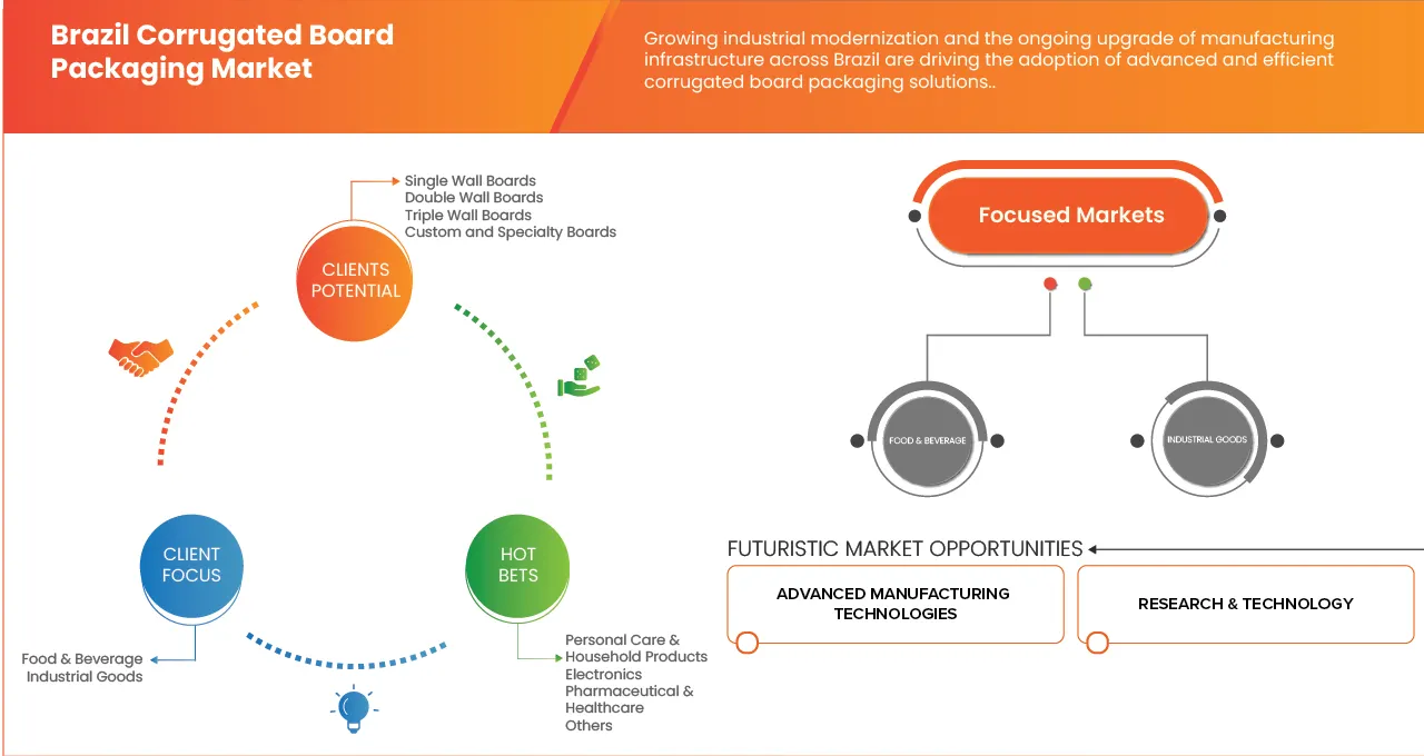 Brazil Corrugated Board Packaging Market