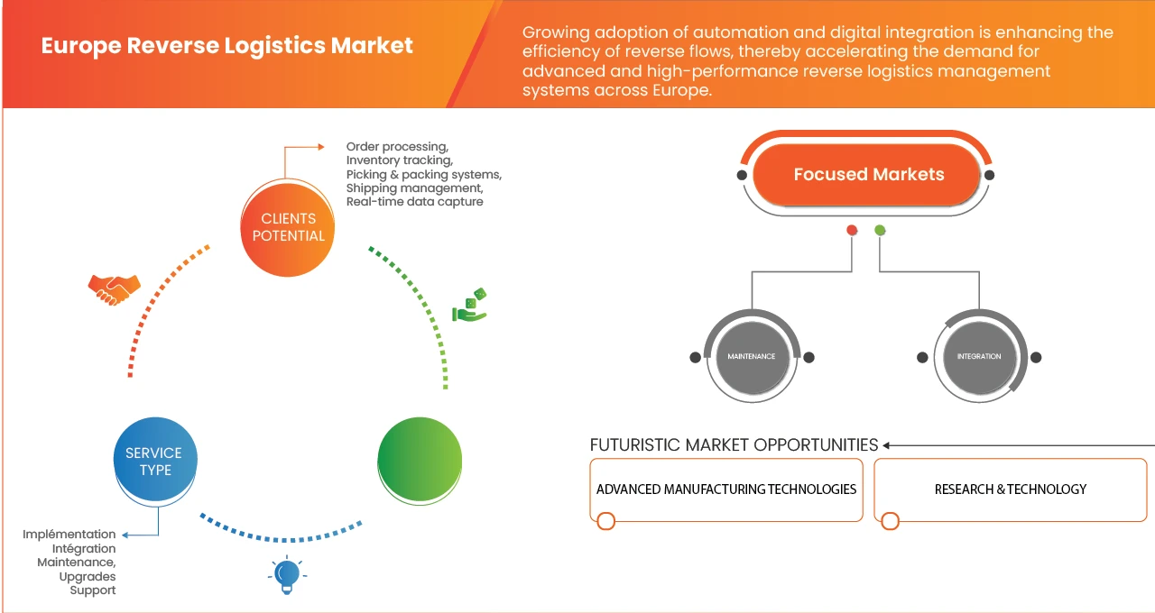 Europe Reverse Logistics Market