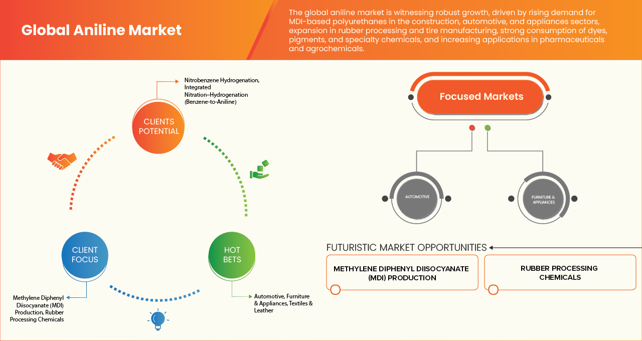 Aniline Market