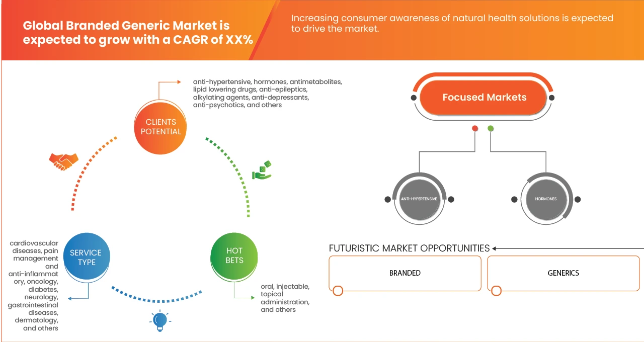 Branded Generics Market