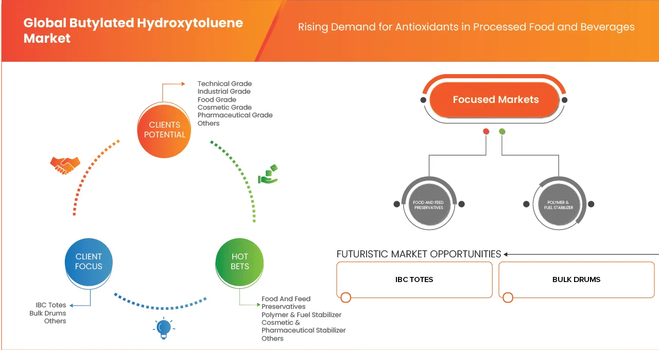 Butylated Hydroxytoluene (BHT) Market