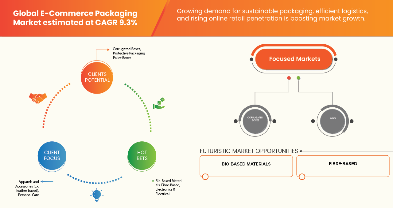 E-Commerce Packaging Market