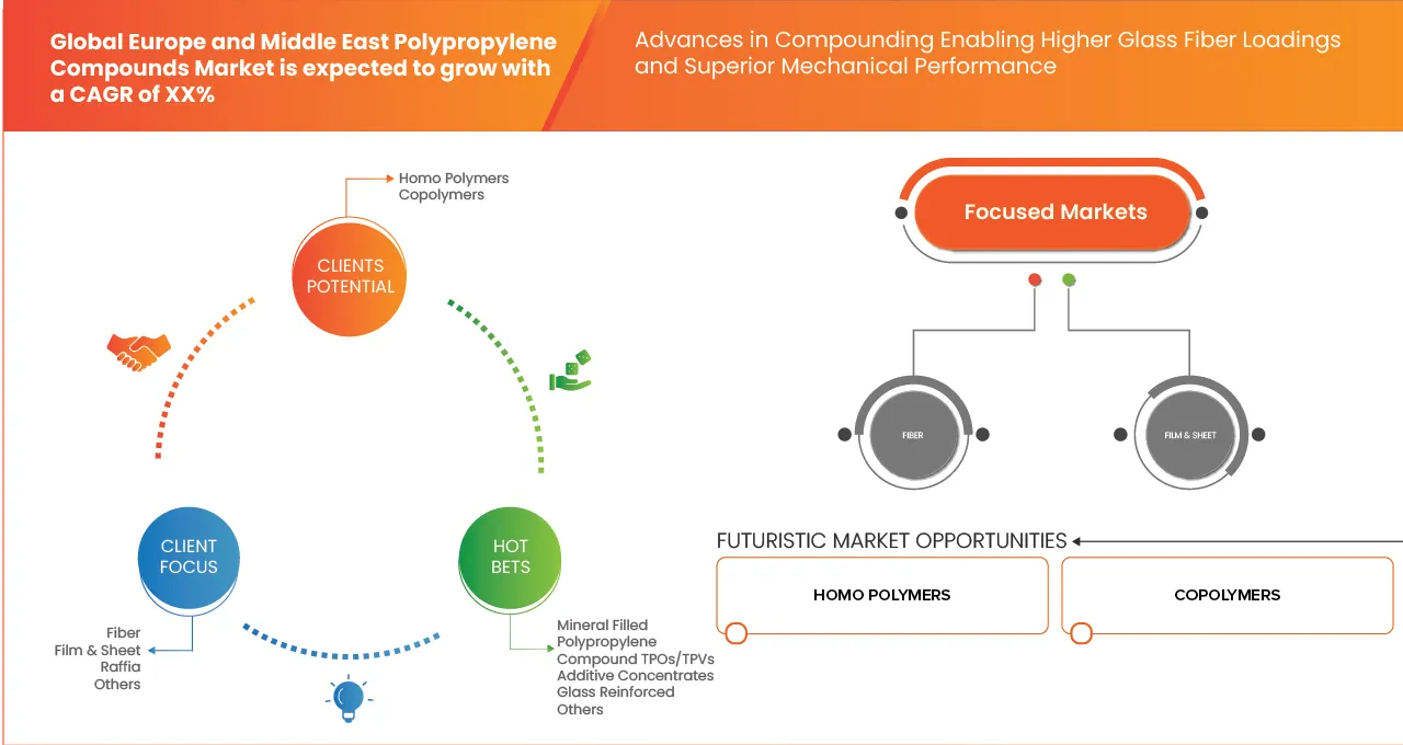 Middle East Polypropylene Compounds Market