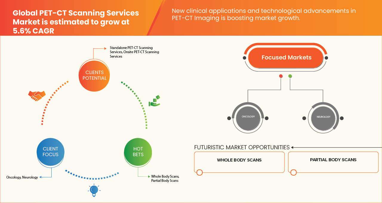 PET-CT Scanning Services Market