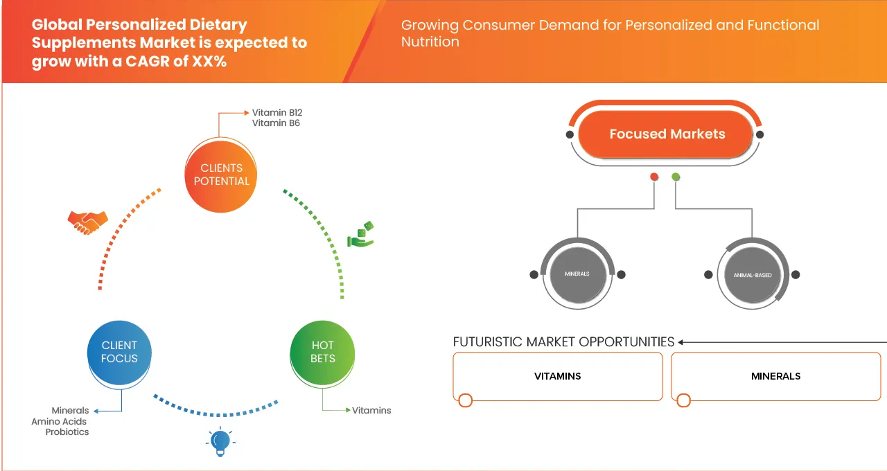 Personalized Dietary Supplements Market