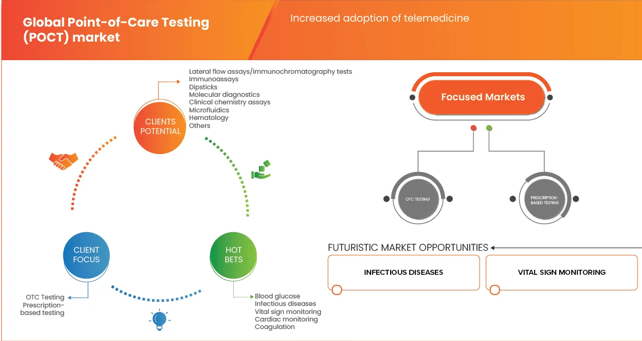 Point-Of-Care-Testing (POCT) Market