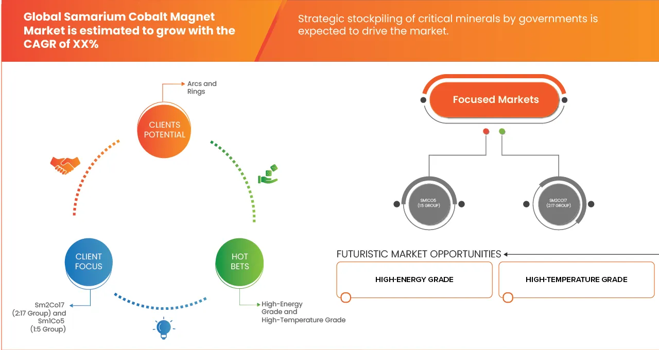 Samarium Cobalt Magnets Market