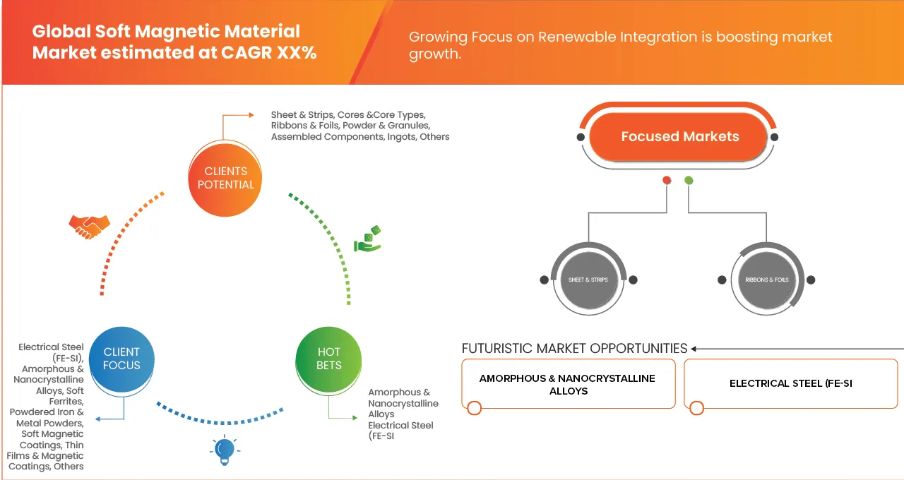 Soft Magnetic Materials Market