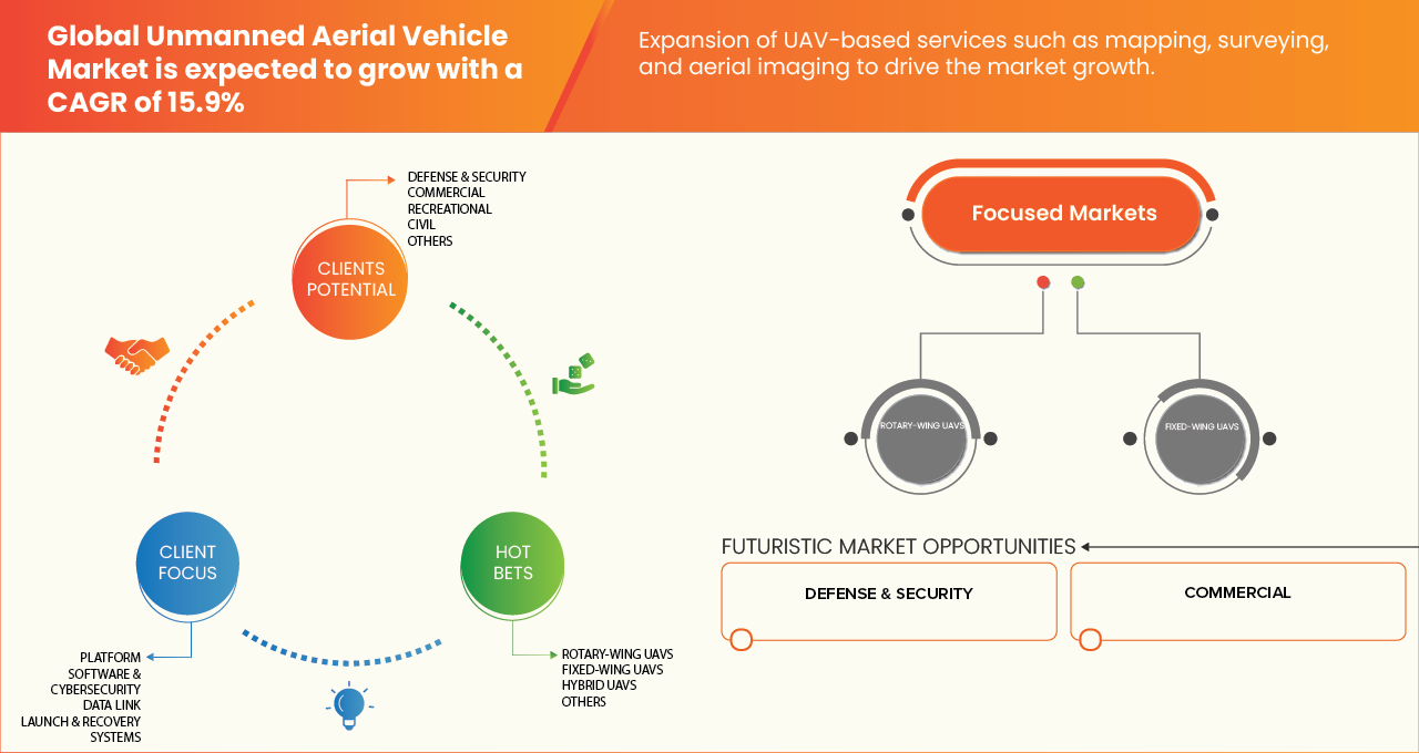 Unmanned Aerial Vehicle Market