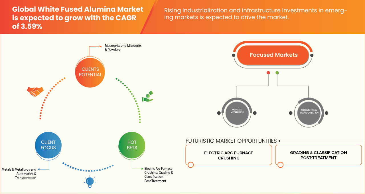 White Fused Alumina Market