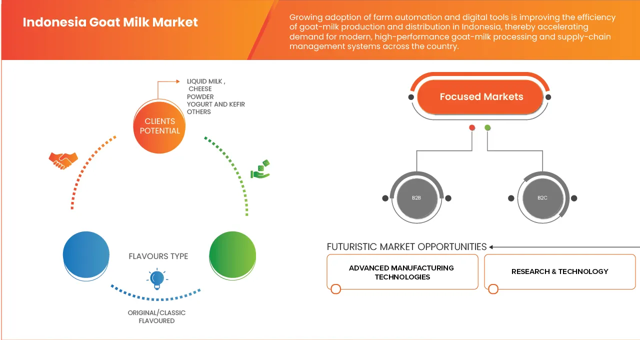 Indonesia Goat Milk Market 