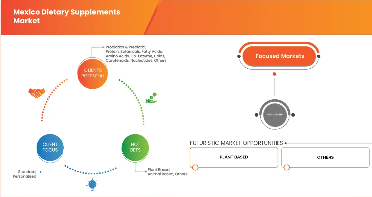 Mercado de suplementos dietéticos en México