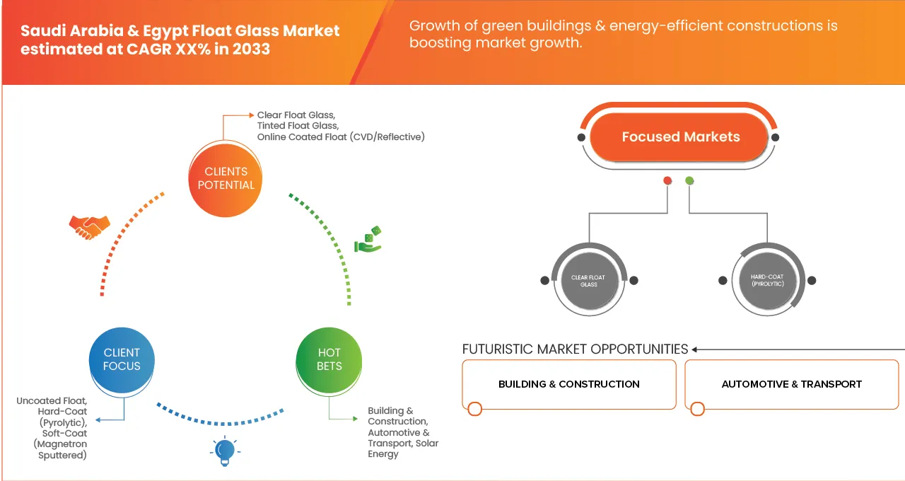 Saudi Arabia and Egypt Float Glass Market
