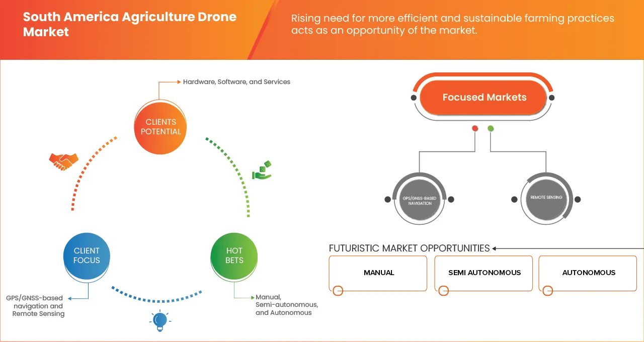 Mercado de drones agrícolas en Sudamérica