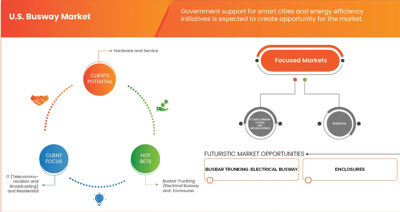 U.S. Busway Market