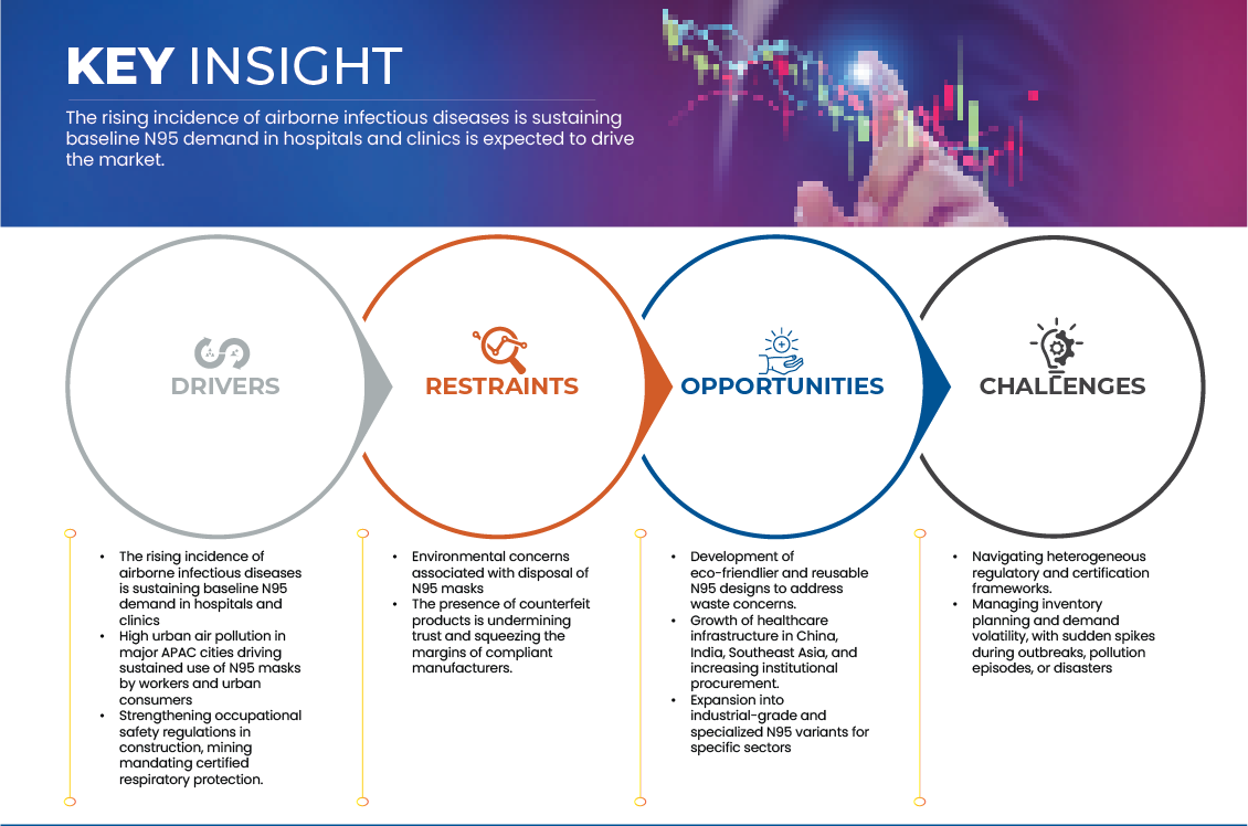 Asia-Pacific N95 Disposable Dust Masks Market
