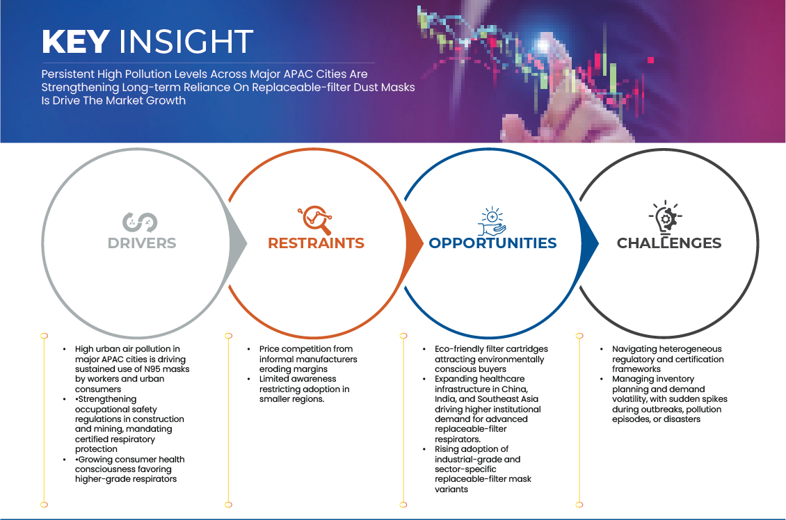 Asia-Pacific Replaceable-filter Dust Masks Market
