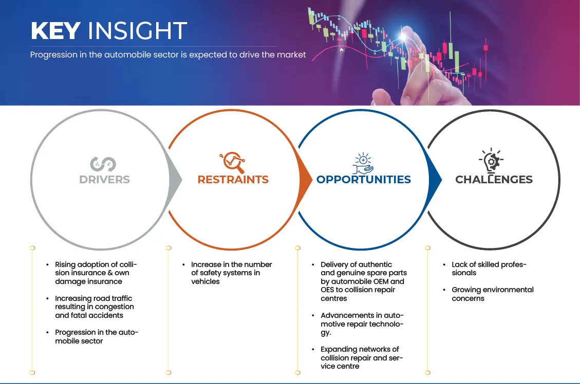 U.S., Canada, Germany, France, Spain, Italy, UK & Australia, New Zealand Automotive Collision Repair Market