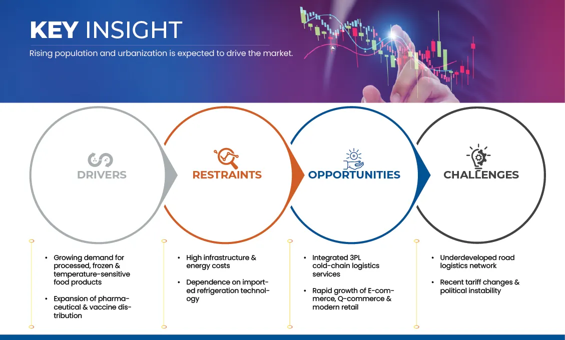 Bangladesh Cold Chain Market