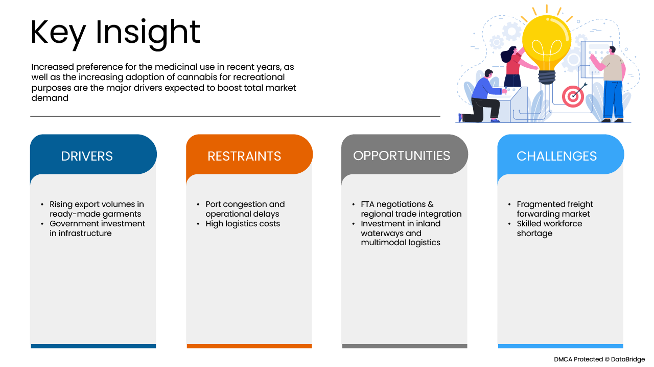 Bangladesh Fright Forwarding Market
