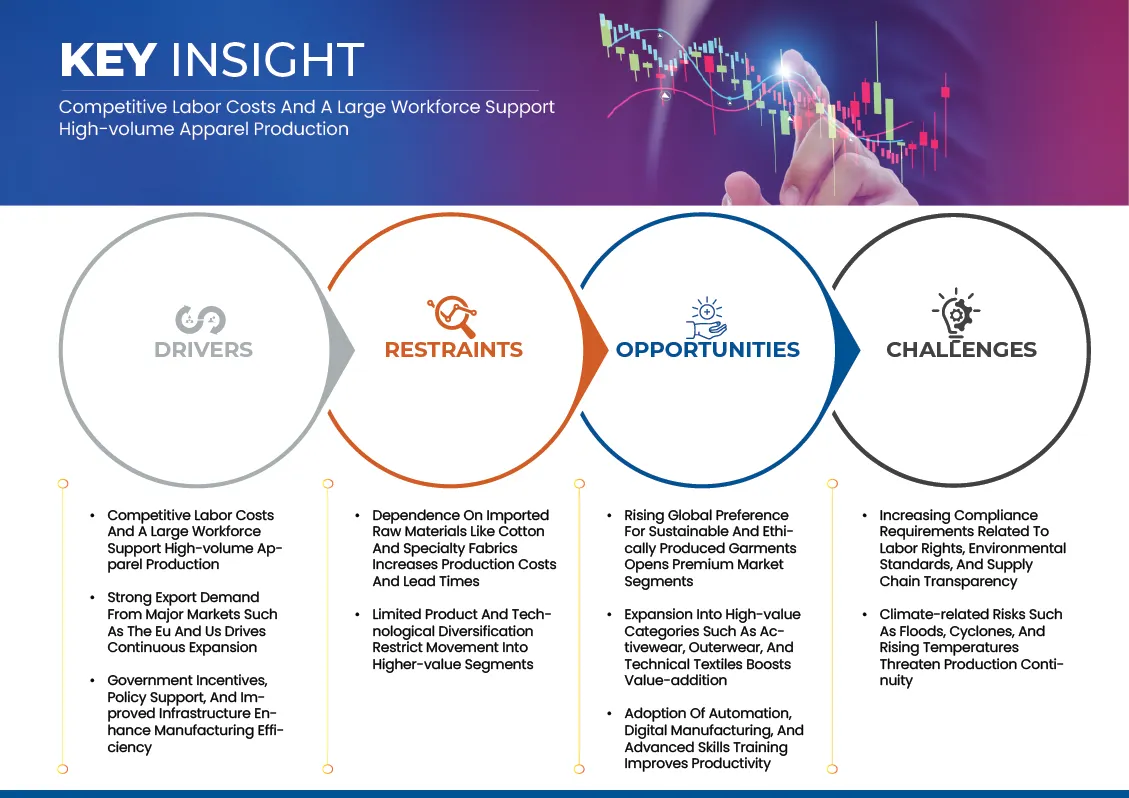 Bangladesh Ready Made Garments Market