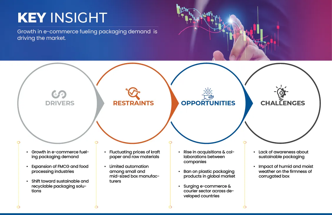 Brazil Corrugated Board Packaging Market