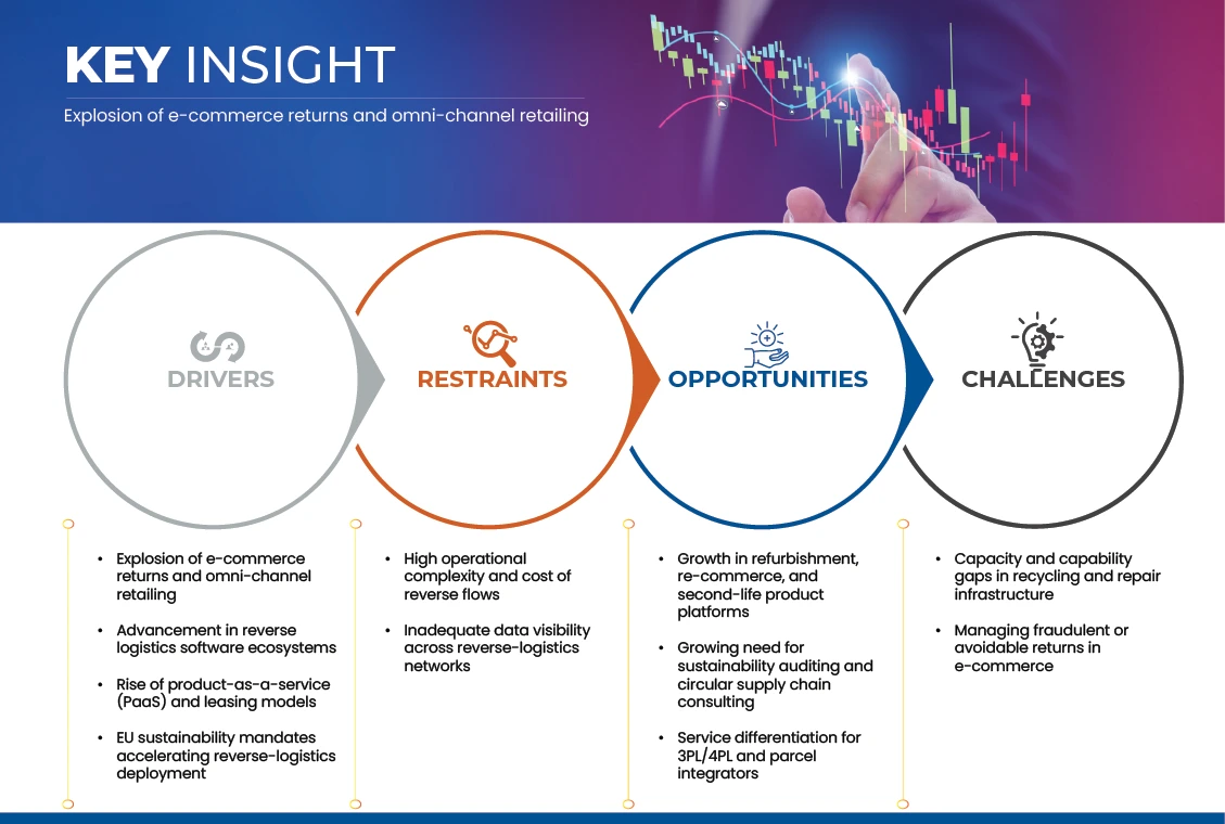 Europe Reverse Logistics Market