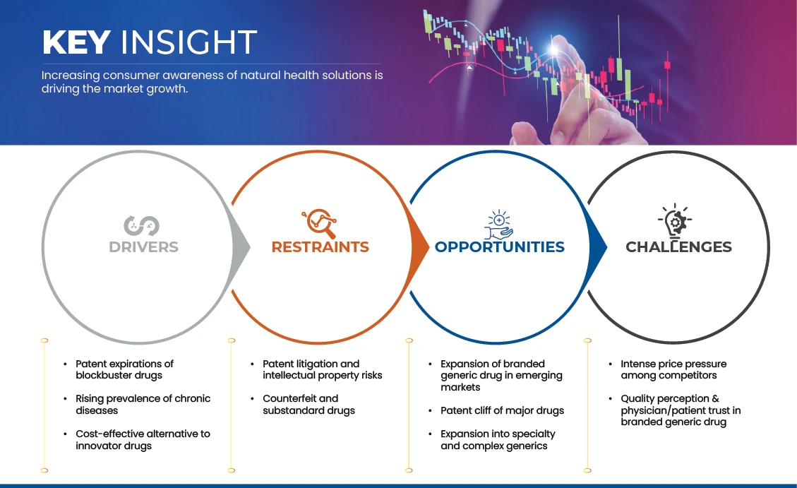 Branded Generics Market