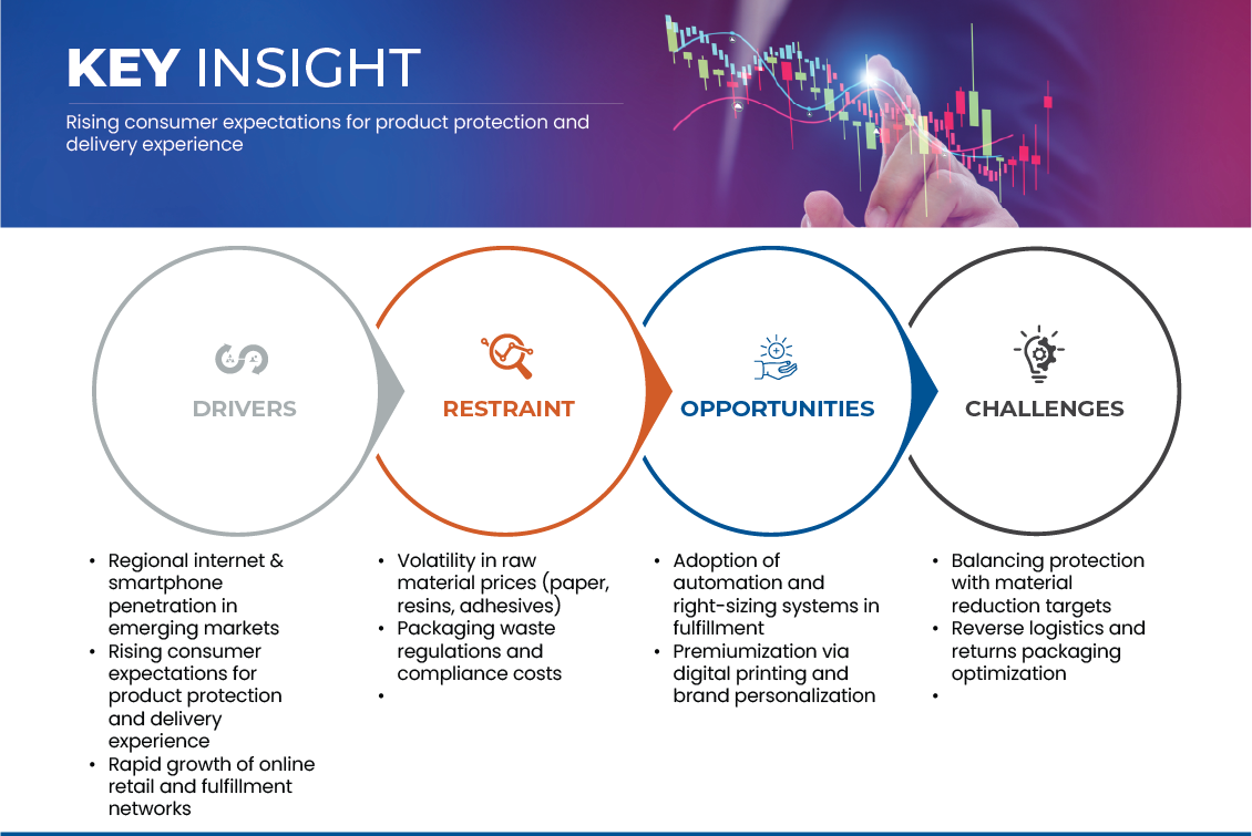 E-Commerce Packaging Market