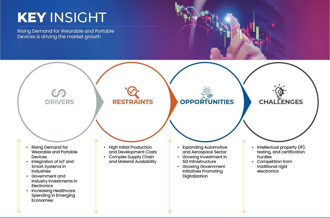 Flexible Hybrid Electronics (FHE) Productions Market