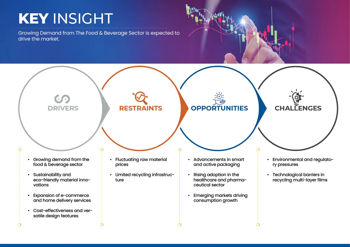 Flexible Packaging Market