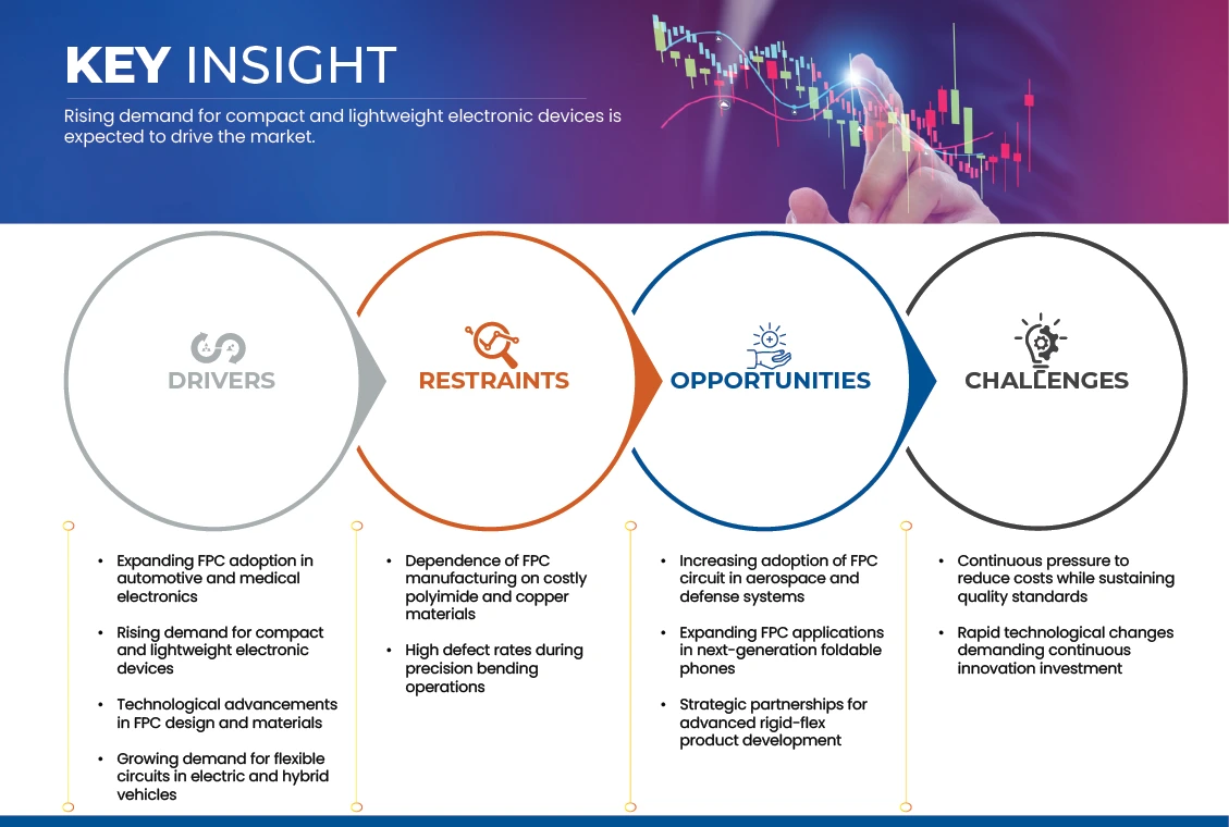 Flexible Printed Circuit (FPC) Market