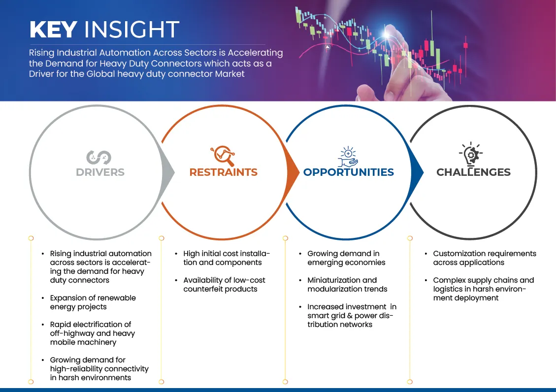 Heavy Duty Connector Market