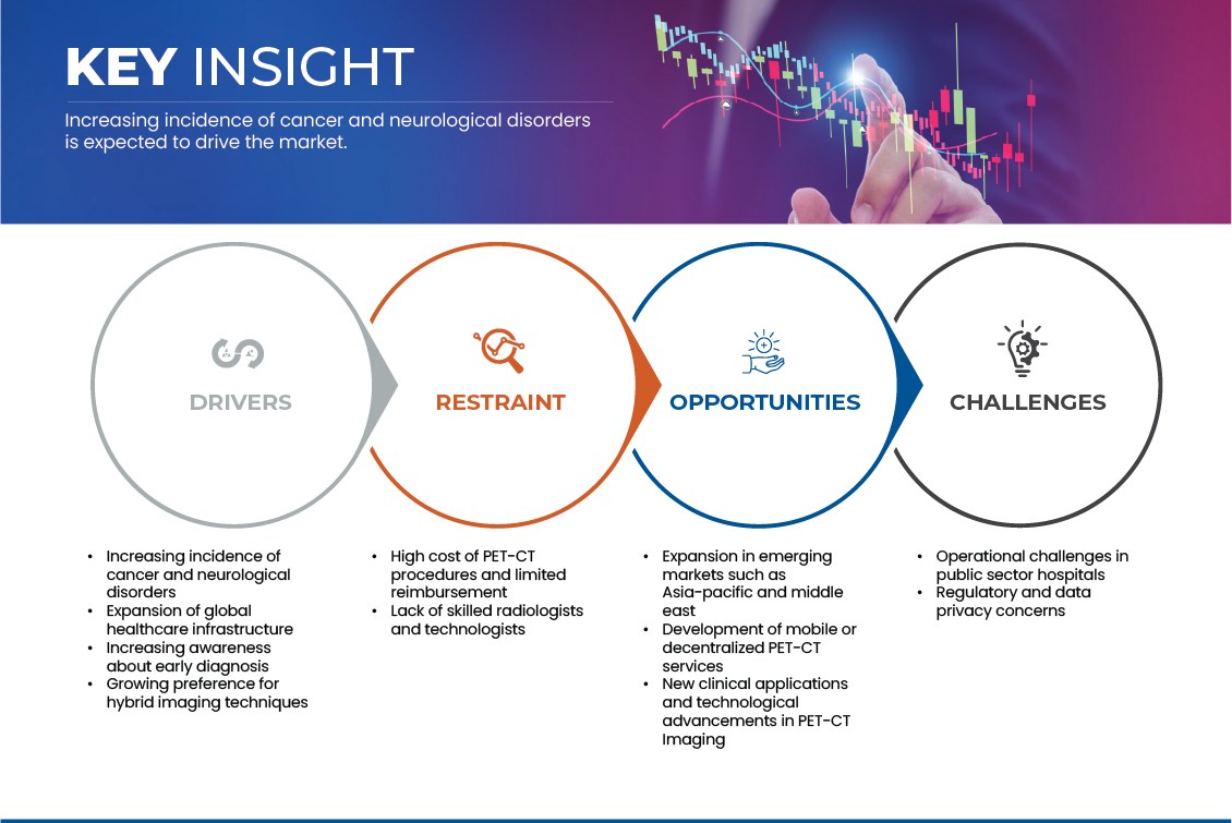 PET-CT Scanning Services Market