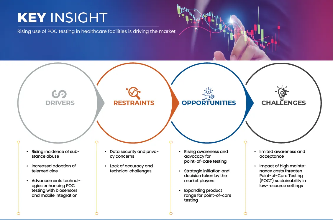 Point-Of-Care-Testing (POCT) Market