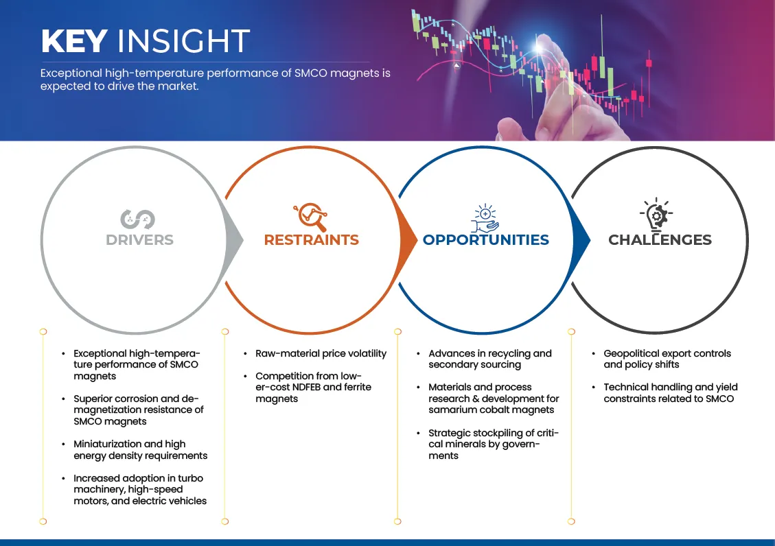 Samarium Cobalt Magnets Market