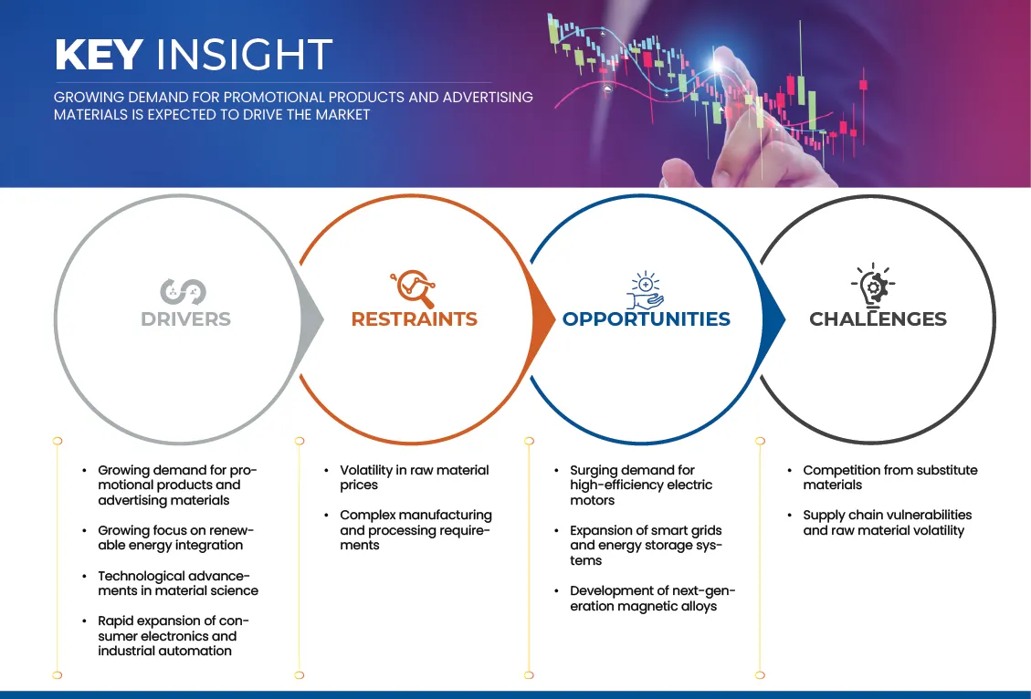 Soft Magnetic Materials Market