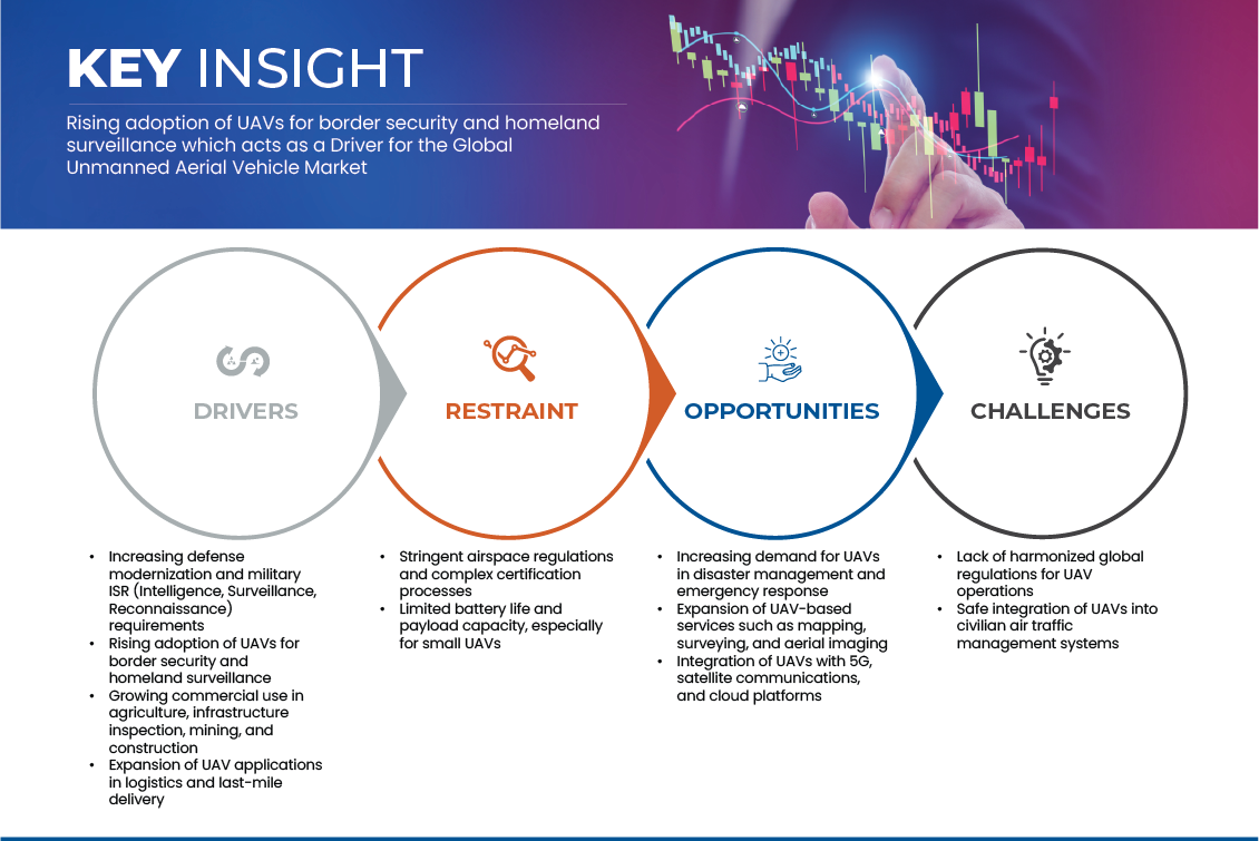 Unmanned Aerial Vehicle Market