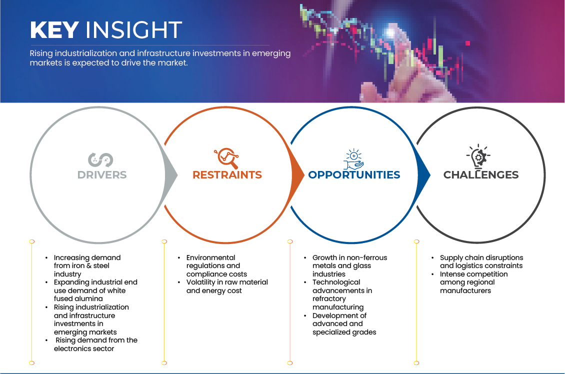 White Fused Alumina Market
